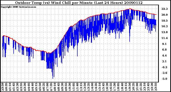 Milwaukee Weather Outdoor Temp (vs) Wind Chill per Minute (Last 24 Hours)