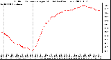 Milwaukee Weather Outdoor Temperature per Minute (Last 24 Hours)