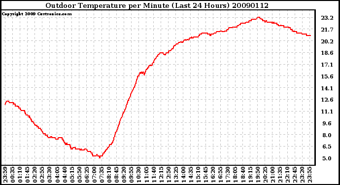 Milwaukee Weather Outdoor Temperature per Minute (Last 24 Hours)