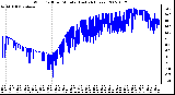 Milwaukee Weather Wind Chill per Minute (Last 24 Hours)