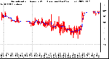 Milwaukee Weather Normalized and Average Wind Direction (Last 24 Hours)