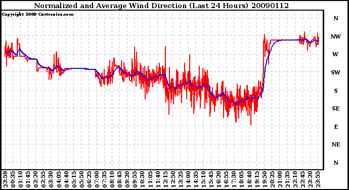 Milwaukee Weather Normalized and Average Wind Direction (Last 24 Hours)