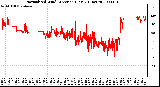 Milwaukee Weather Normalized Wind Direction (Last 24 Hours)