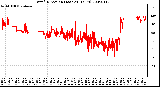 Milwaukee Weather Wind Direction (Last 24 Hours)