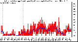 Milwaukee Weather Actual and Average Wind Speed by Minute mph (Last 24 Hours)