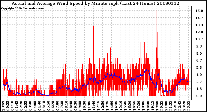 Milwaukee Weather Actual and Average Wind Speed by Minute mph (Last 24 Hours)