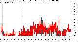 Milwaukee Weather Wind Speed by Minute mph (Last 24 Hours)