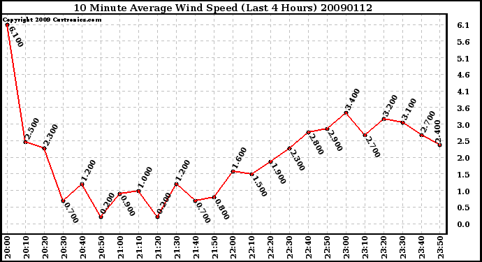 Milwaukee Weather 10 Minute Average Wind Speed (Last 4 Hours)