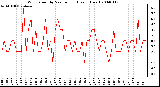 Milwaukee Weather Wind Speed by Minute mph (Last 1 Hour)