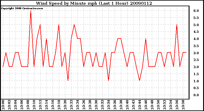 Milwaukee Weather Wind Speed by Minute mph (Last 1 Hour)