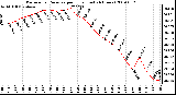 Milwaukee Weather Barometric Pressure per Hour (Last 24 Hours)