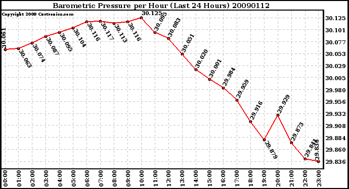 Milwaukee Weather Barometric Pressure per Hour (Last 24 Hours)