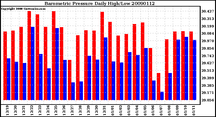 Milwaukee Weather Barometric Pressure Daily High/Low