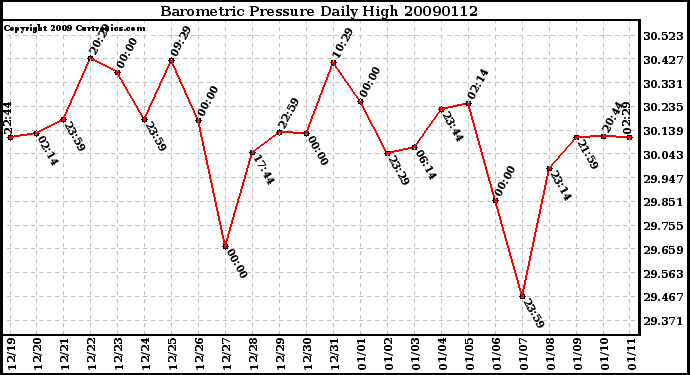 Milwaukee Weather Barometric Pressure Daily High