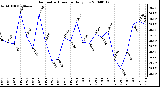 Milwaukee Weather Barometric Pressure Daily Low