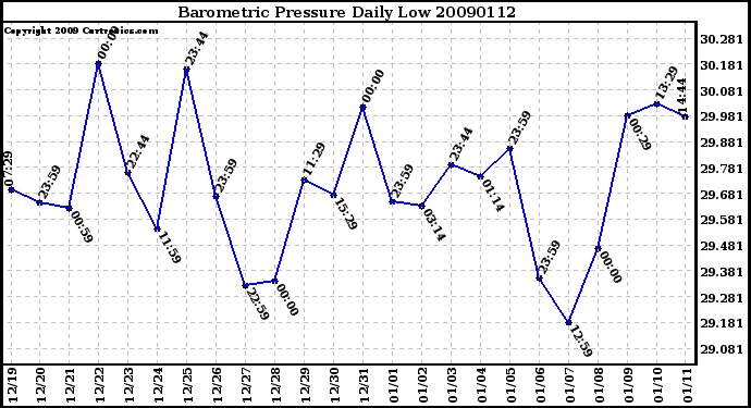 Milwaukee Weather Barometric Pressure Daily Low