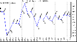 Milwaukee Weather Wind Chill Daily Low