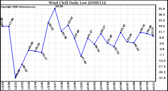 Milwaukee Weather Wind Chill Daily Low