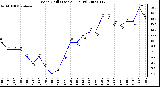 Milwaukee Weather Wind Chill (Last 24 Hours)