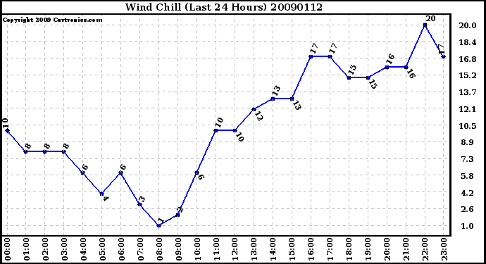 Milwaukee Weather Wind Chill (Last 24 Hours)