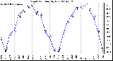 Milwaukee Weather Wind Chill Monthly Low