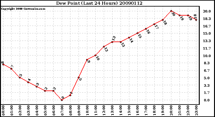 Milwaukee Weather Dew Point (Last 24 Hours)