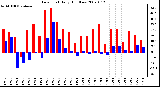 Milwaukee Weather Dew Point Daily High/Low