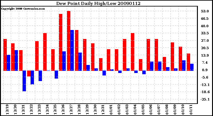 Milwaukee Weather Dew Point Daily High/Low