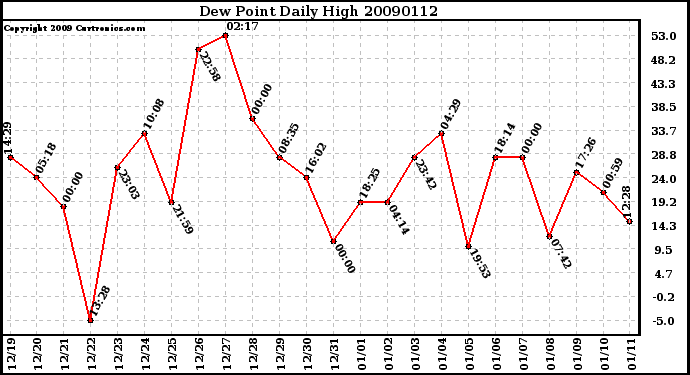 Milwaukee Weather Dew Point Daily High