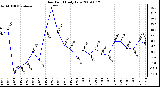 Milwaukee Weather Dew Point Daily Low