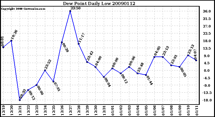 Milwaukee Weather Dew Point Daily Low