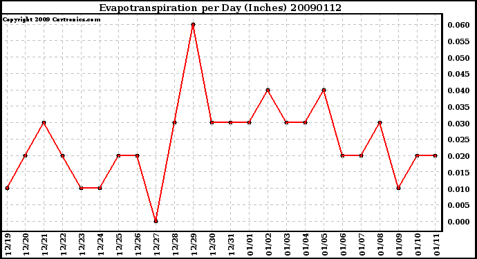 Milwaukee Weather Evapotranspiration per Day (Inches)