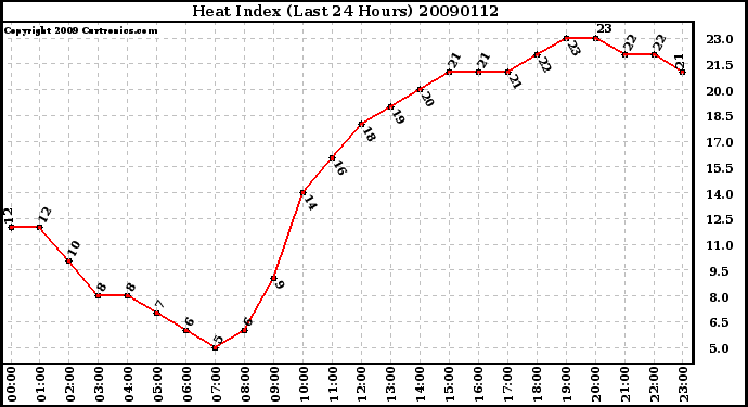 Milwaukee Weather Heat Index (Last 24 Hours)