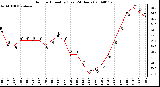 Milwaukee Weather Outdoor Humidity (Last 24 Hours)