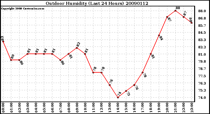 Milwaukee Weather Outdoor Humidity (Last 24 Hours)