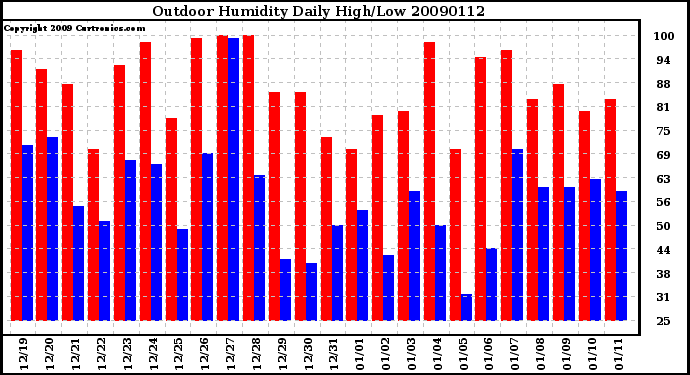Milwaukee Weather Outdoor Humidity Daily High/Low