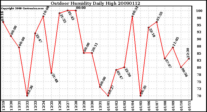 Milwaukee Weather Outdoor Humidity Daily High