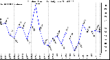 Milwaukee Weather Outdoor Humidity Daily Low