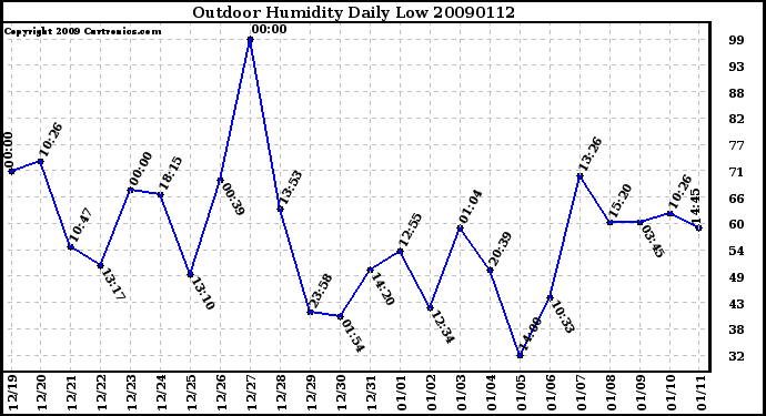 Milwaukee Weather Outdoor Humidity Daily Low