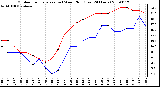 Milwaukee Weather Outdoor Temperature (vs) Wind Chill (Last 24 Hours)