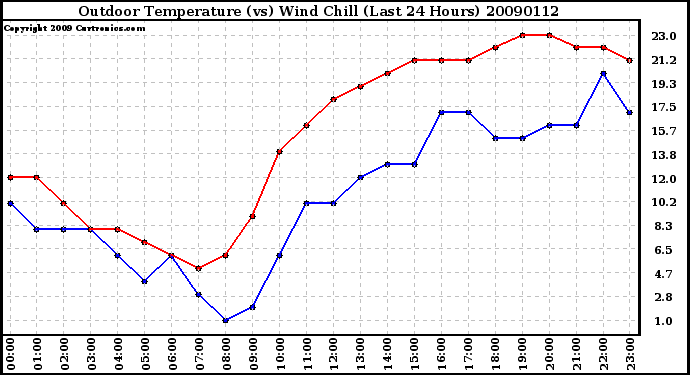 Milwaukee Weather Outdoor Temperature (vs) Wind Chill (Last 24 Hours)