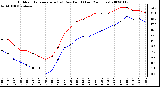 Milwaukee Weather Outdoor Temperature (vs) Dew Point (Last 24 Hours)