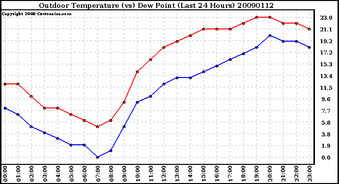 Milwaukee Weather Outdoor Temperature (vs) Dew Point (Last 24 Hours)