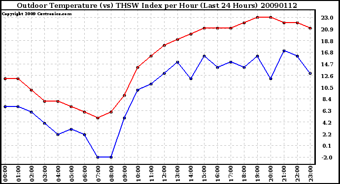 Milwaukee Weather Outdoor Temperature (vs) THSW Index per Hour (Last 24 Hours)