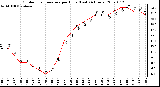 Milwaukee Weather Outdoor Temperature per Hour (Last 24 Hours)