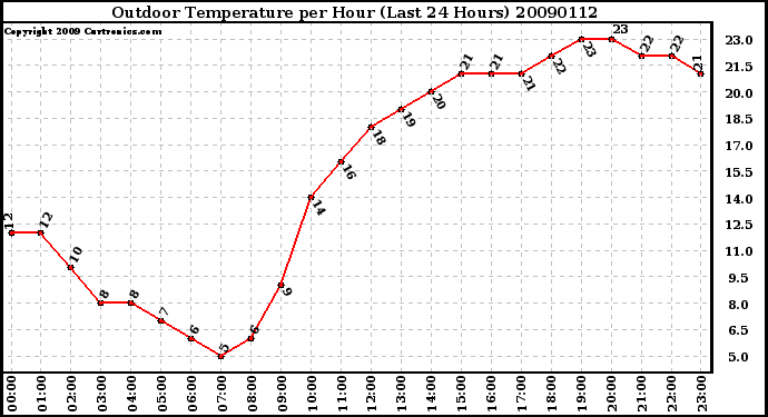 Milwaukee Weather Outdoor Temperature per Hour (Last 24 Hours)