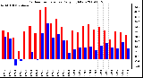 Milwaukee Weather Outdoor Temperature Daily High/Low