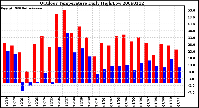 Milwaukee Weather Outdoor Temperature Daily High/Low