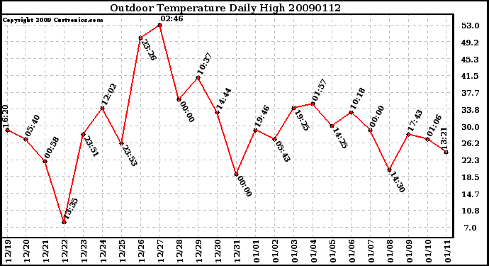 Milwaukee Weather Outdoor Temperature Daily High