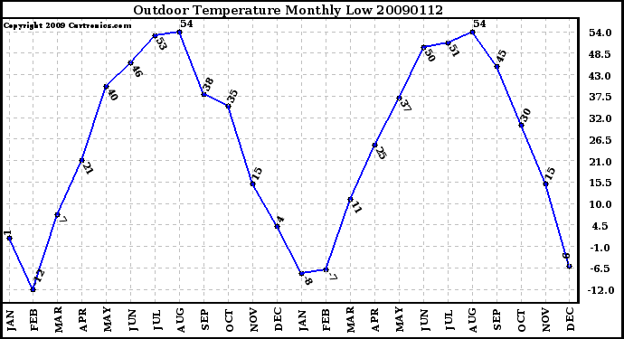 Milwaukee Weather Outdoor Temperature Monthly Low